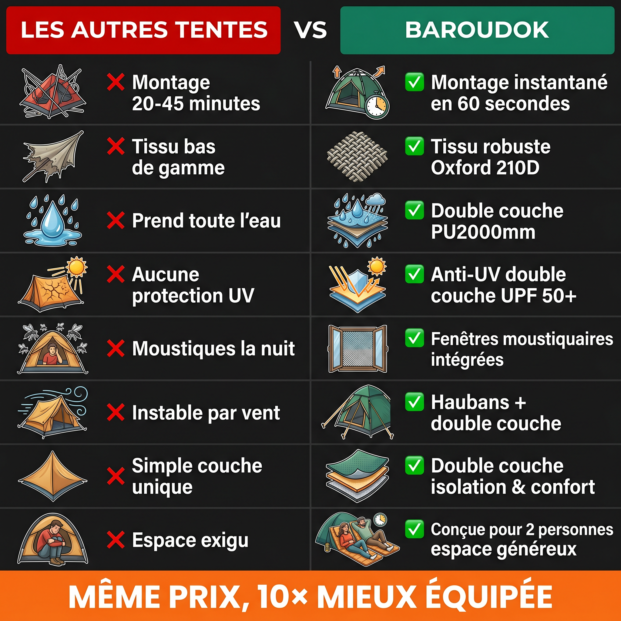 Tente 2 Personnes — Montée en 60 secondes, protégée toute la nuit.